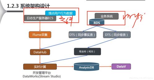 基于阿里云搭建实时数据仓库项目学习笔记