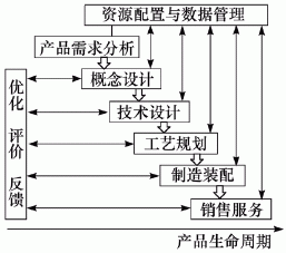 并行工程的应用技术研究