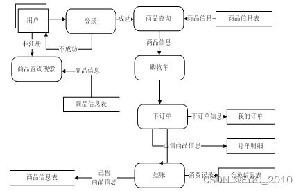 spring boot网上商品定制系统 毕业设计源码180915