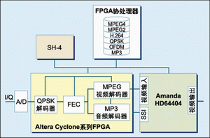 利用FPGA协处理器优化汽车信息娱乐和信息通讯系统设计方案