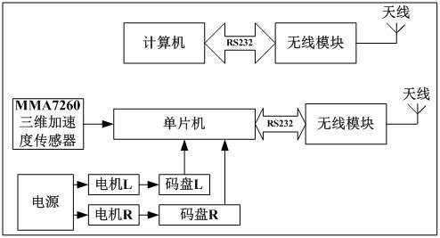 三轮机器人小车无线控制系统的设计