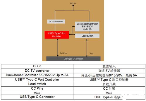 USB Type C方案之原厂USB Type C设计经验与技巧分享 连接器