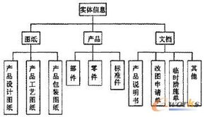 PDM系统中信息编码的应用研究