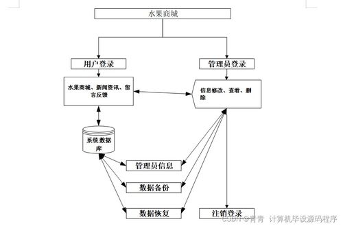 Java计算机毕业设计水果商城 程序 LW 部署