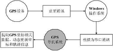 基于Google Earth的GPS导航系统设计