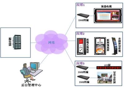 美冠数字标牌信息发布系统