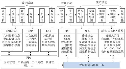 智能工厂信息系统架构与信息流通用模型